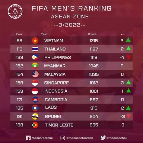 fifa men's ranking asia zone